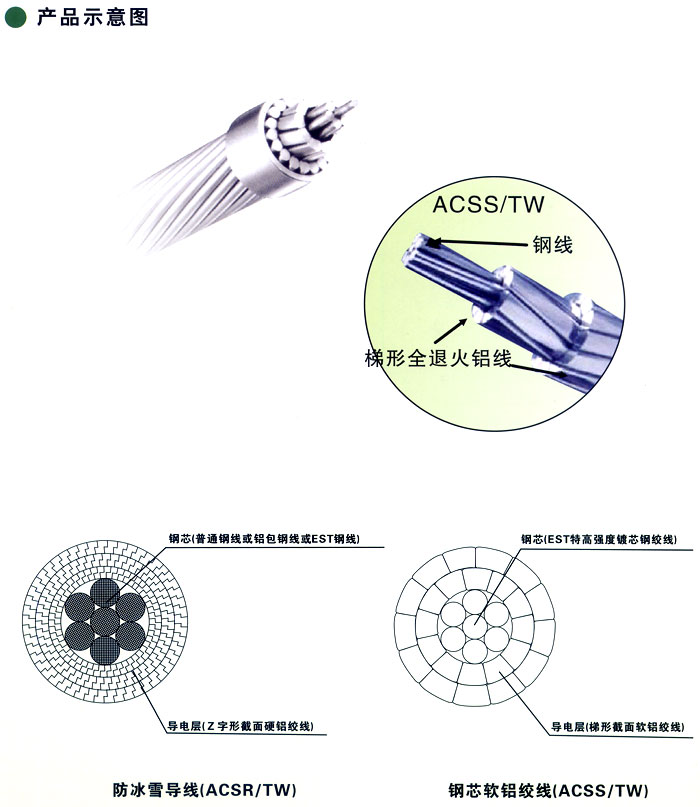 成型線同心絞合架空導(dǎo)線